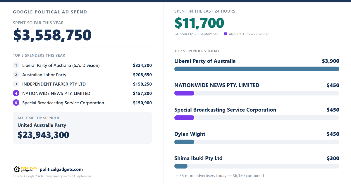 Google political advertising spend chart