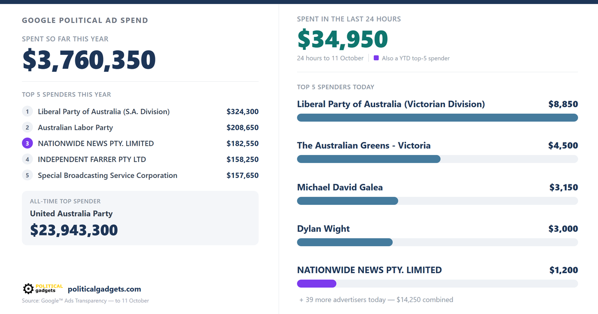 Google political advertising spend chart