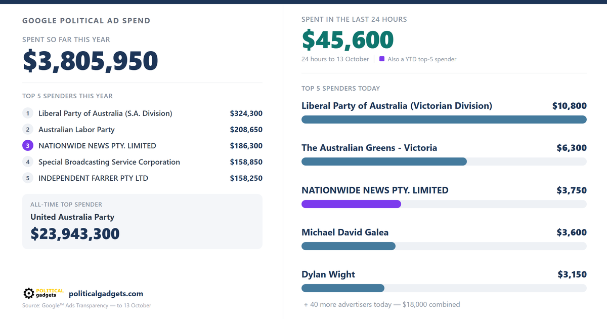 Google political advertising spend chart