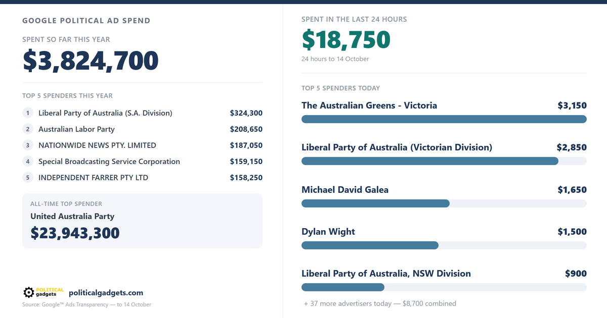 Google political advertising spend chart
