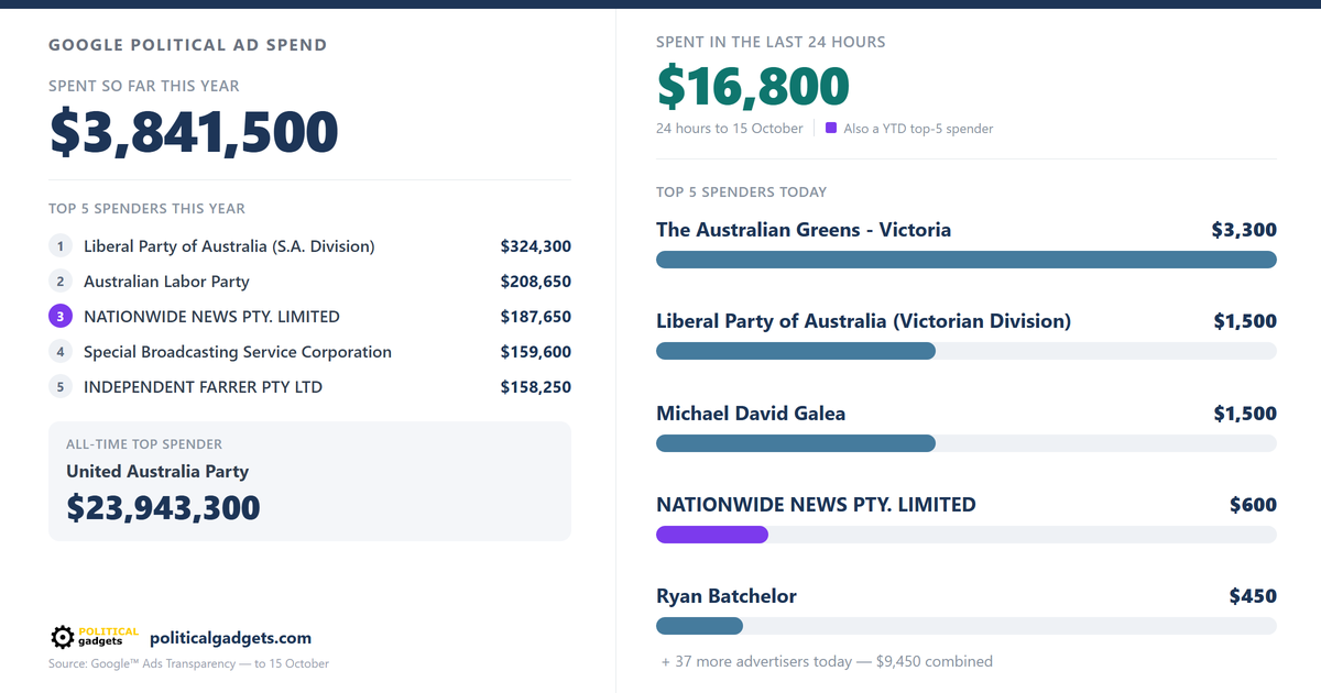Google political advertising spend chart