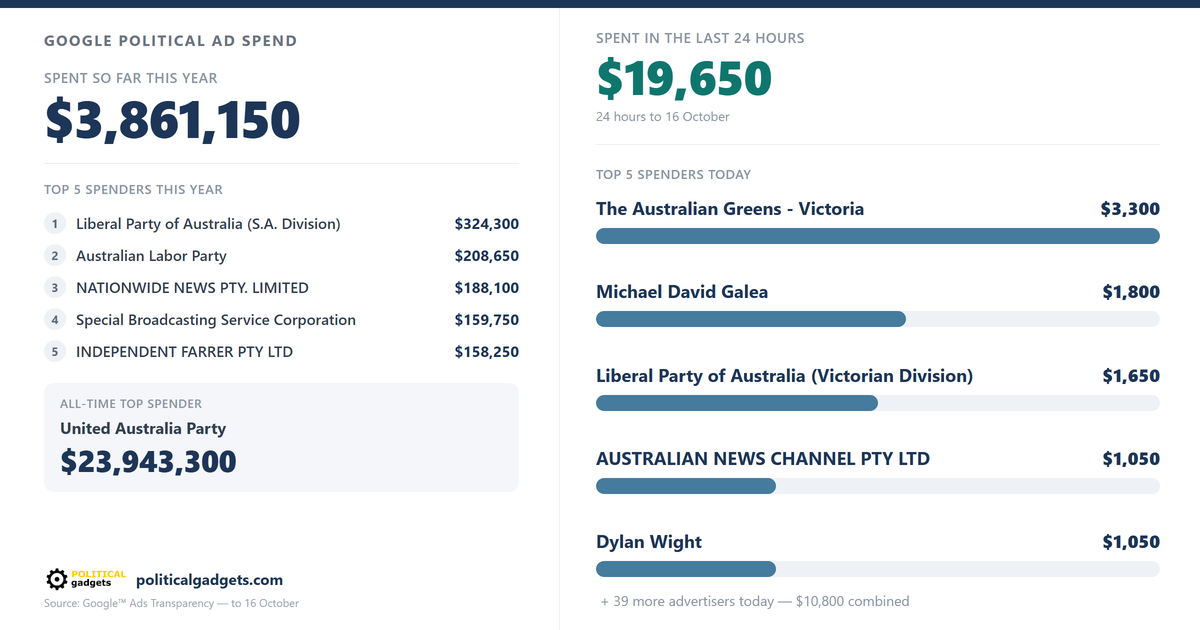 Google political advertising spend chart
