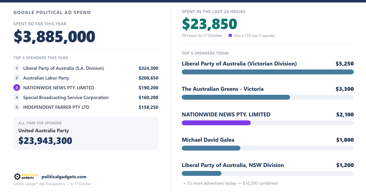 Google political advertising spend chart
