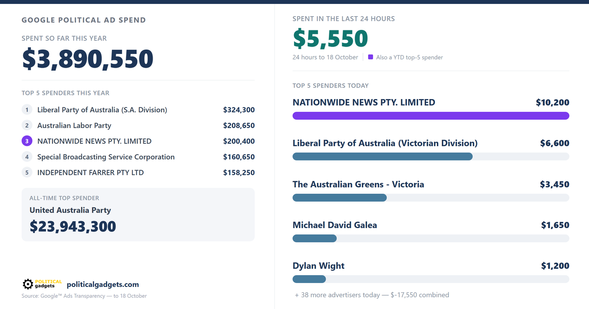 Google political advertising spend chart