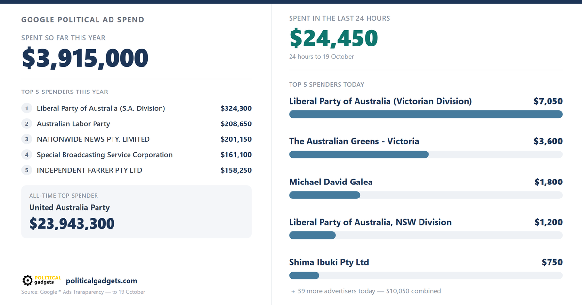 Google political advertising spend chart