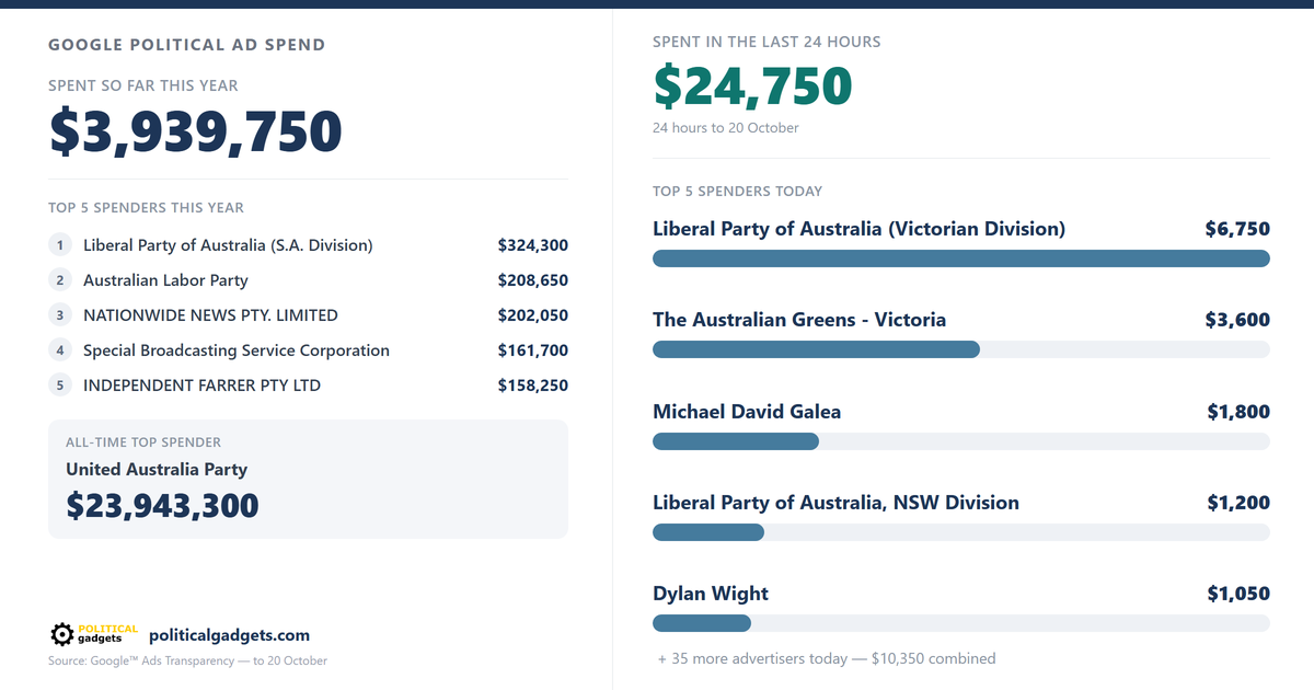 Google political advertising spend chart