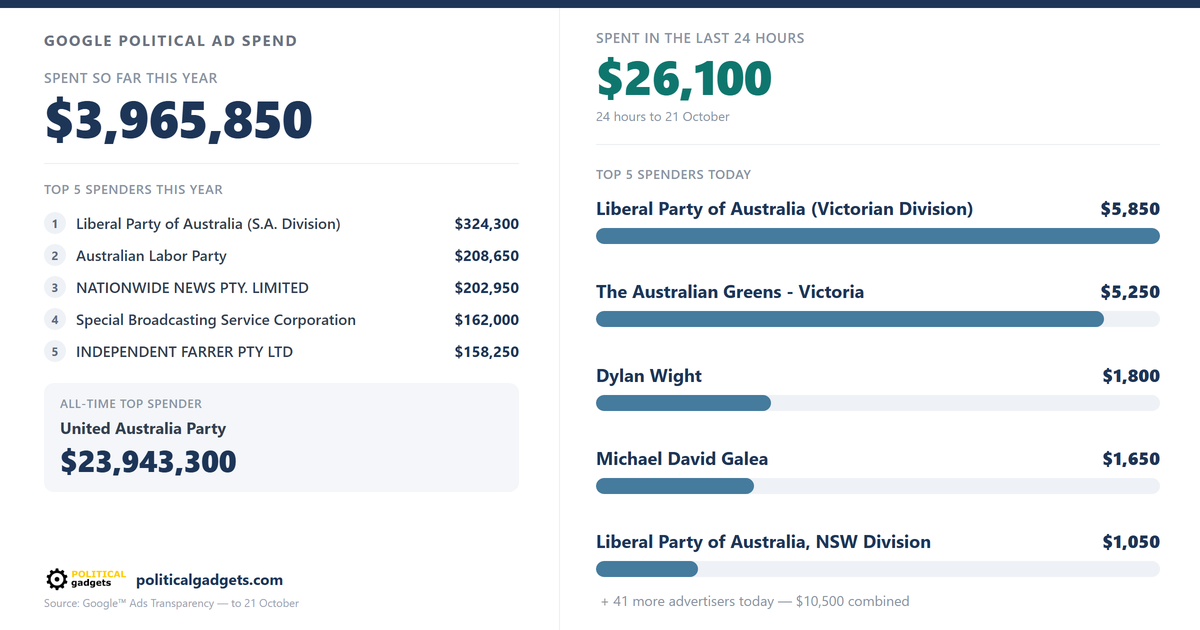 Google political advertising spend chart