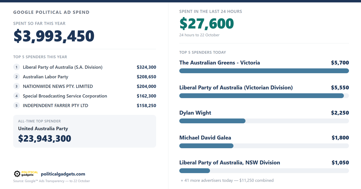 Google political advertising spend chart