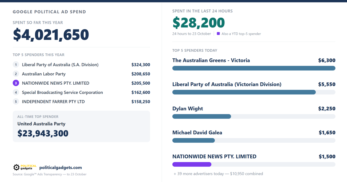 Google political advertising spend chart