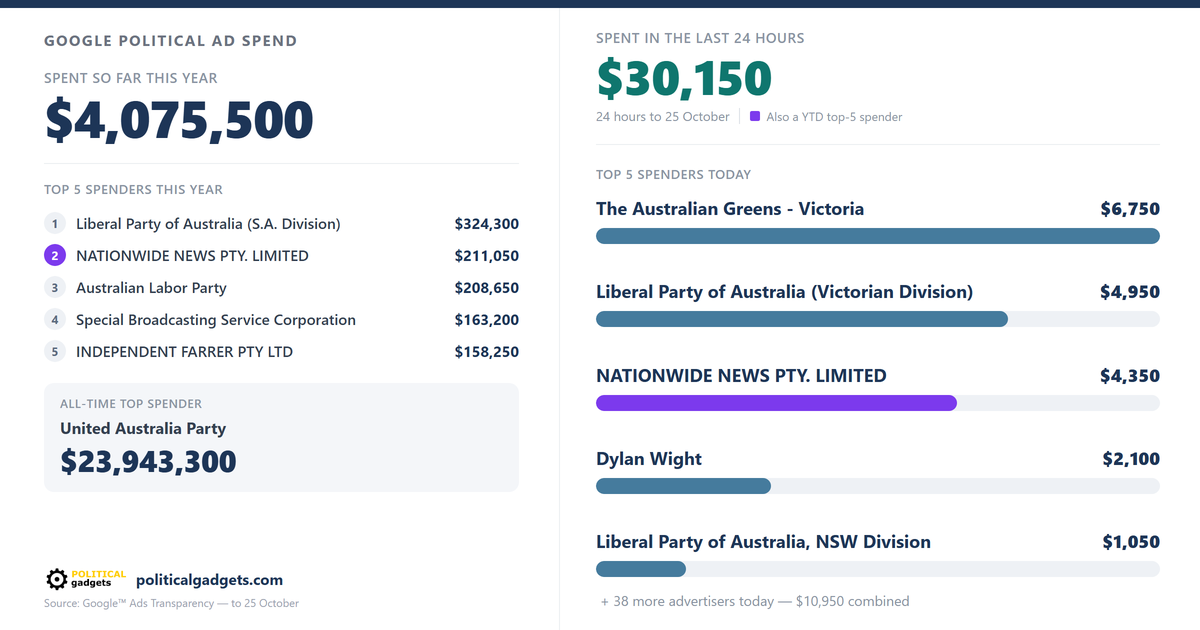 Google political advertising spend chart