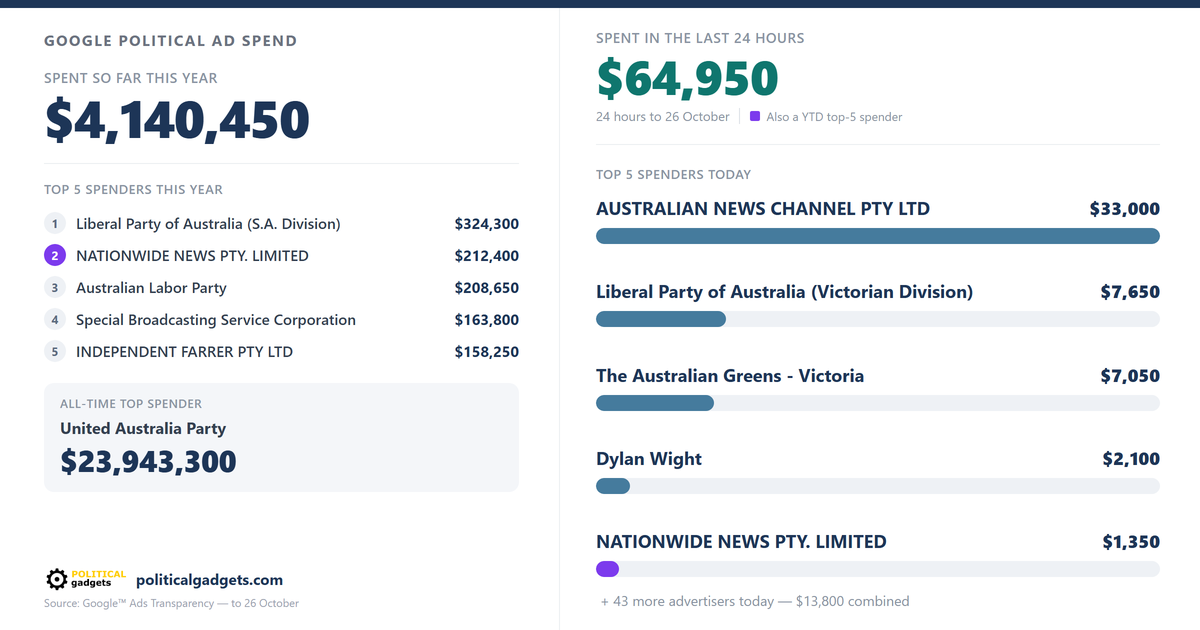 Google political advertising spend chart