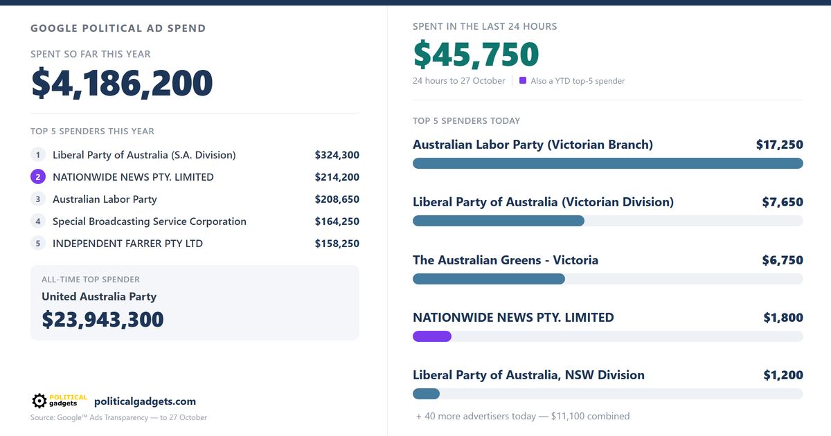 Google political advertising spend chart