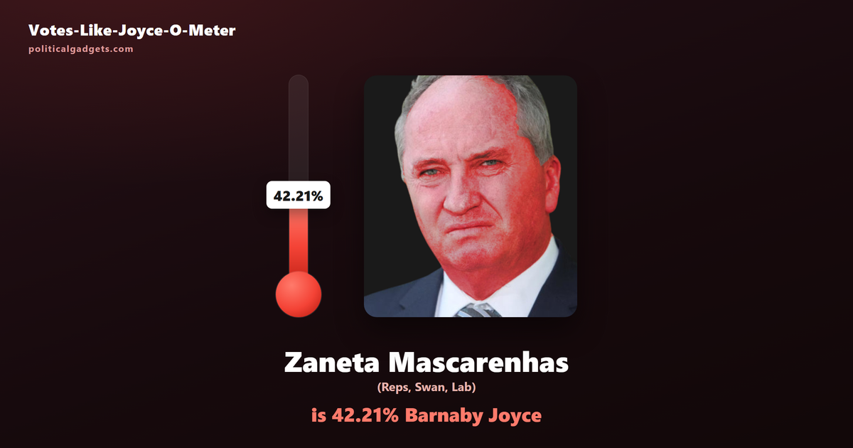 Votes-Like-Joyce-O-Meter chart