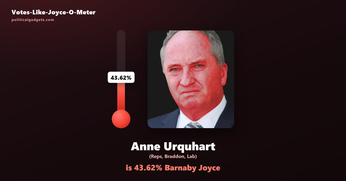 Votes-Like-Joyce-O-Meter chart