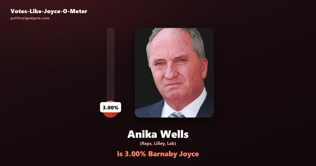 Votes-Like-Joyce-O-Meter chart