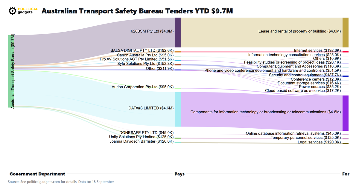 Tender money flow diagram