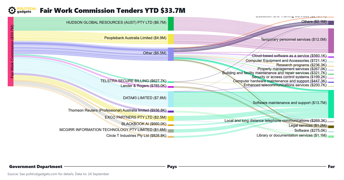 Tender money flow diagram