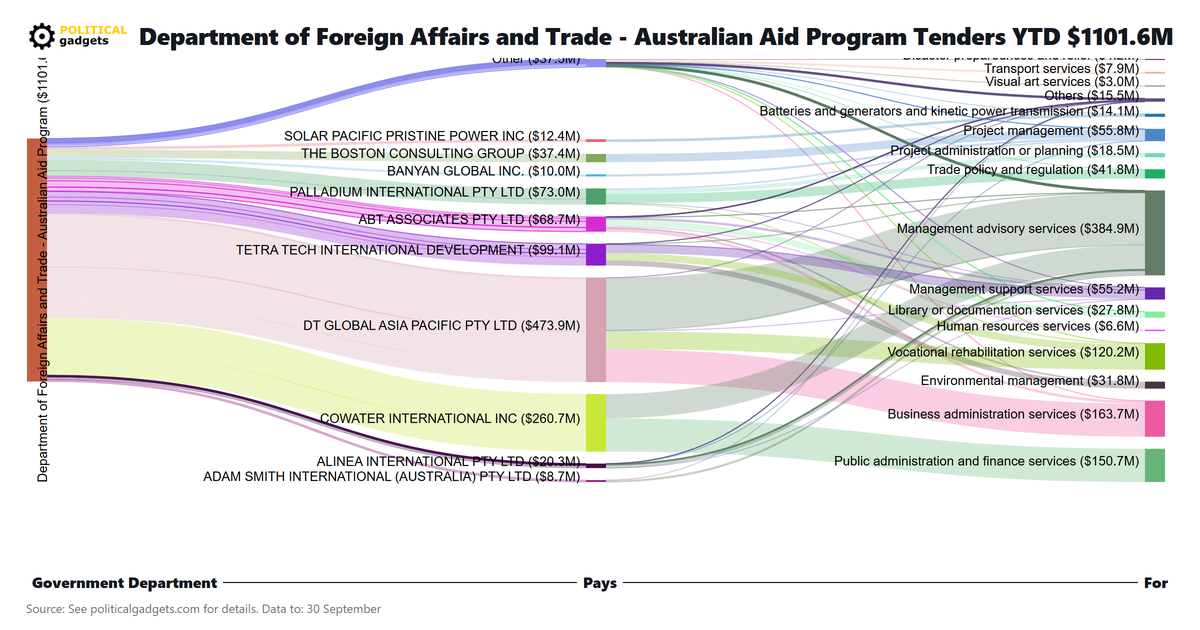 Tender money flow diagram
