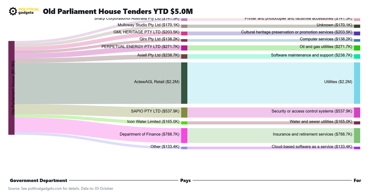 Tender money flow diagram