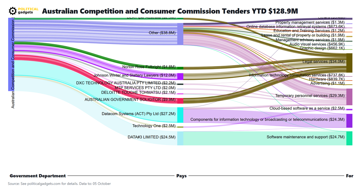 Tender money flow diagram