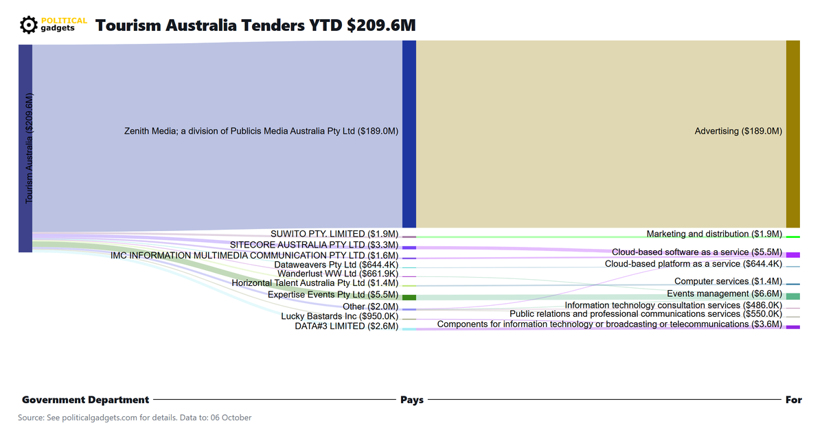Tender money flow diagram