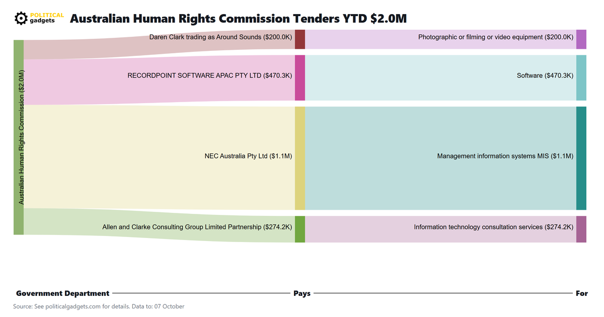 Tender money flow diagram