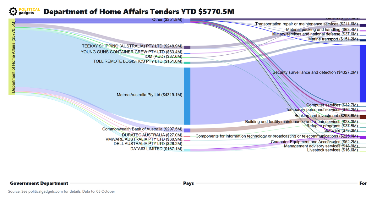 Tender money flow diagram