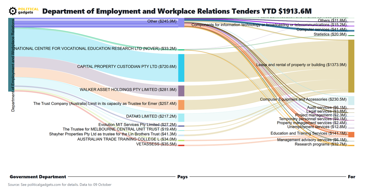 Tender money flow diagram