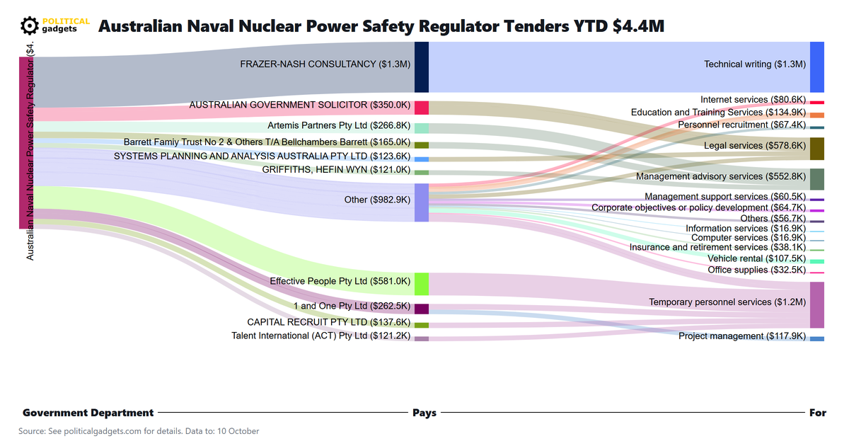 Tender money flow diagram