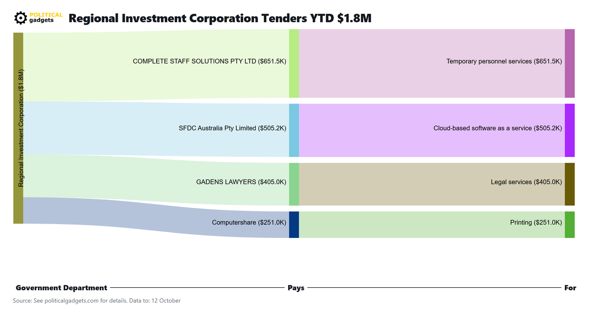 Tender money flow diagram