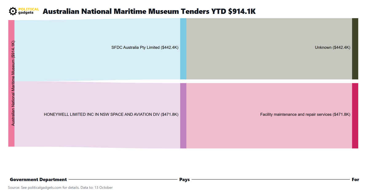 Tender money flow diagram