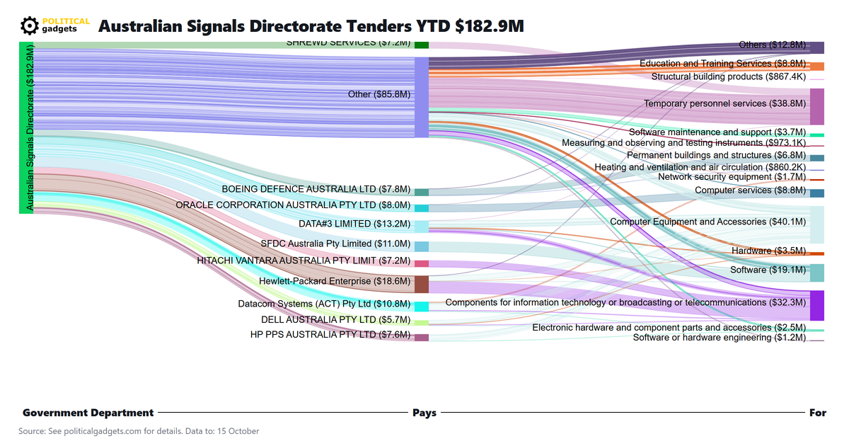 Tender money flow diagram