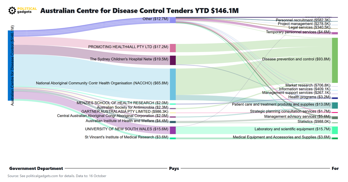 Tender money flow diagram