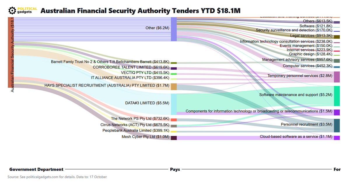 Tender money flow diagram