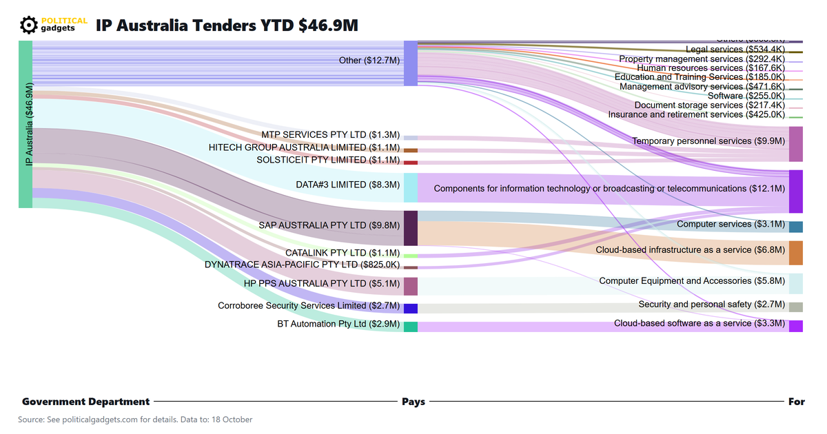 Tender money flow diagram