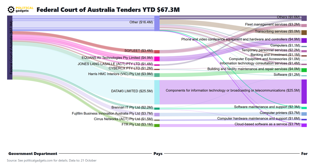 Tender money flow diagram