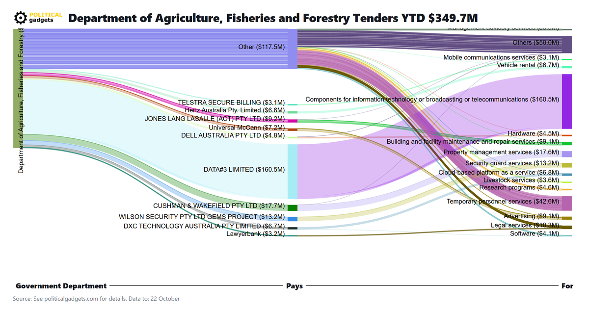 Tender money flow diagram