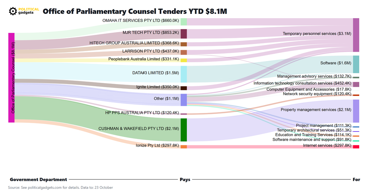 Tender money flow diagram
