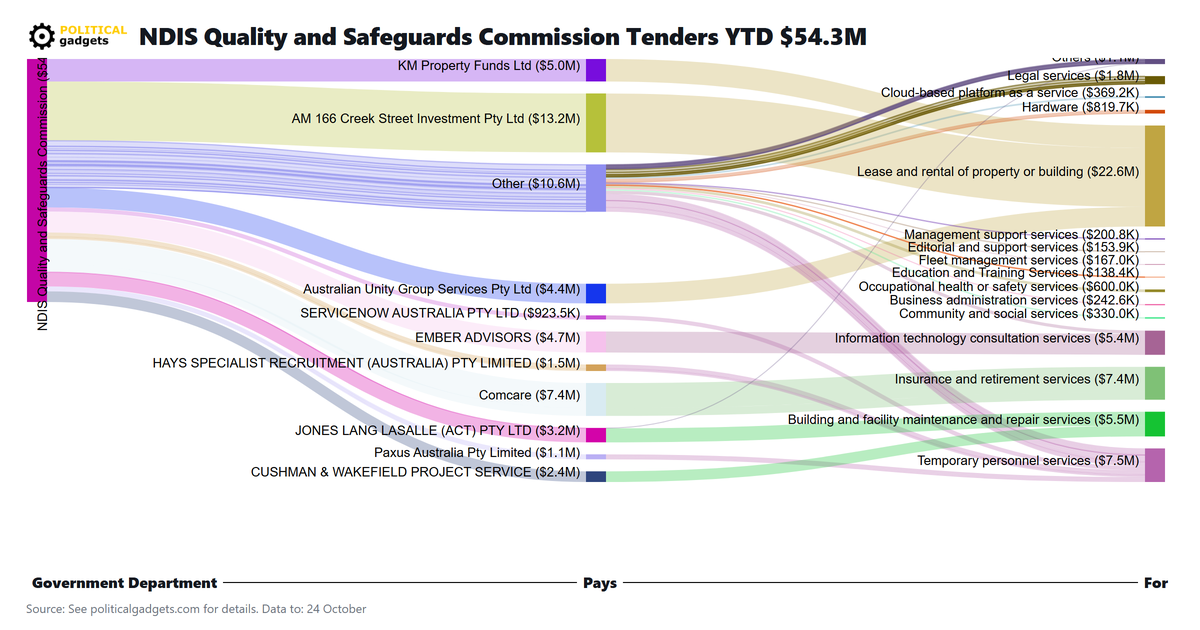 Tender money flow diagram