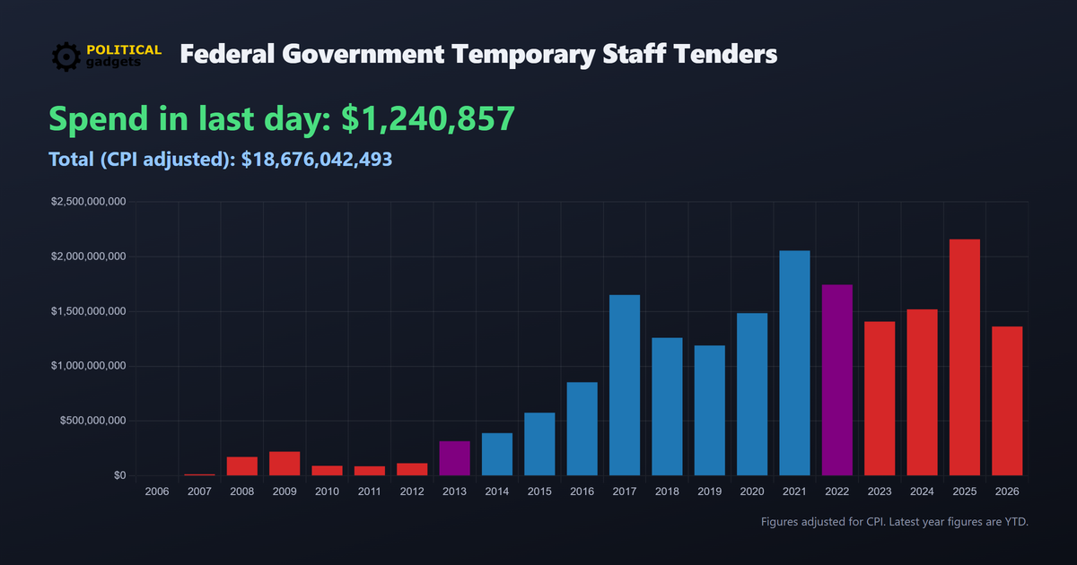 Outsourced labour cost chart