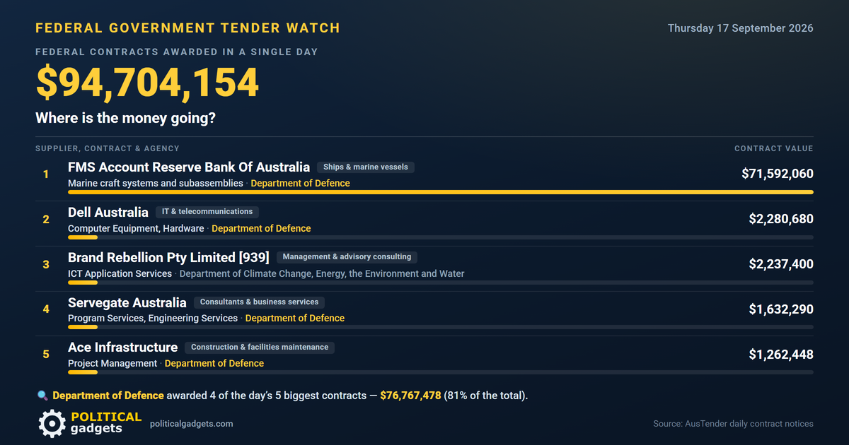Total government tenders chart