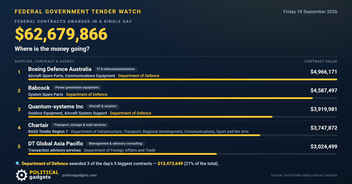 Total government tenders chart