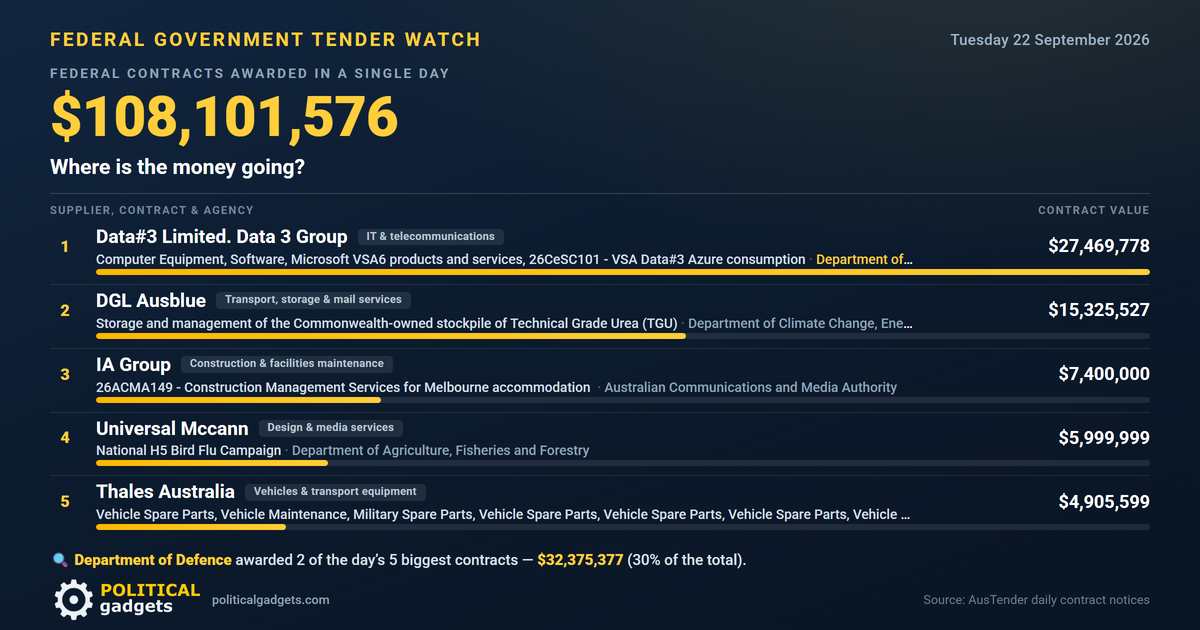 Total government tenders chart