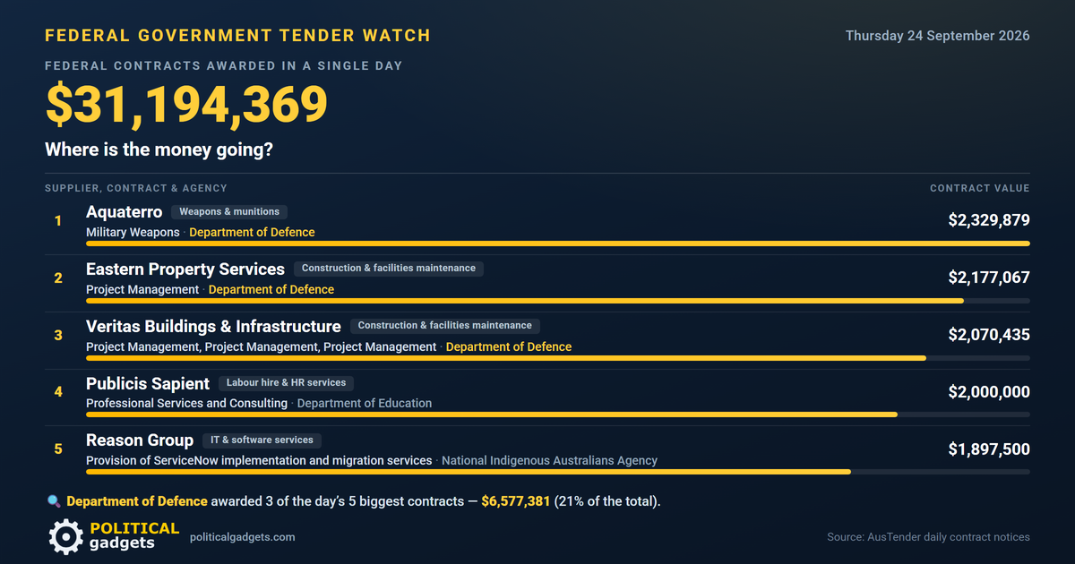 Total government tenders chart