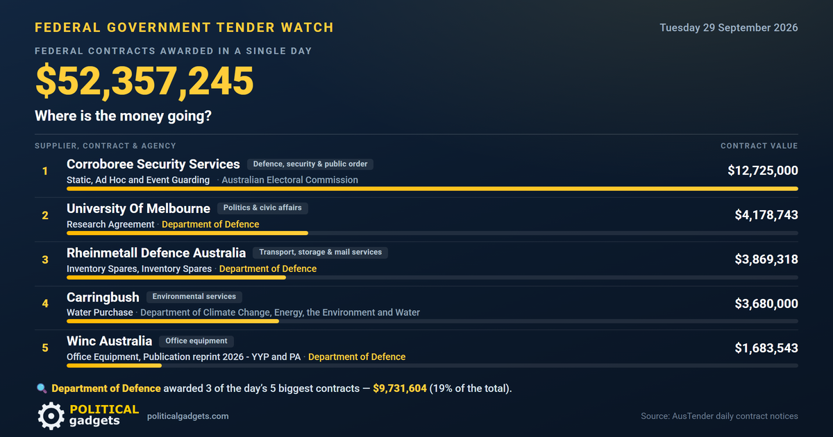 Total government tenders chart