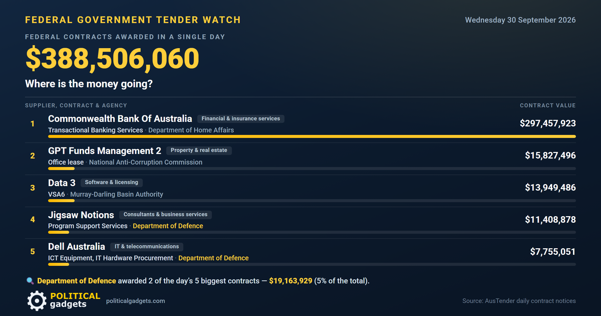 Total government tenders chart