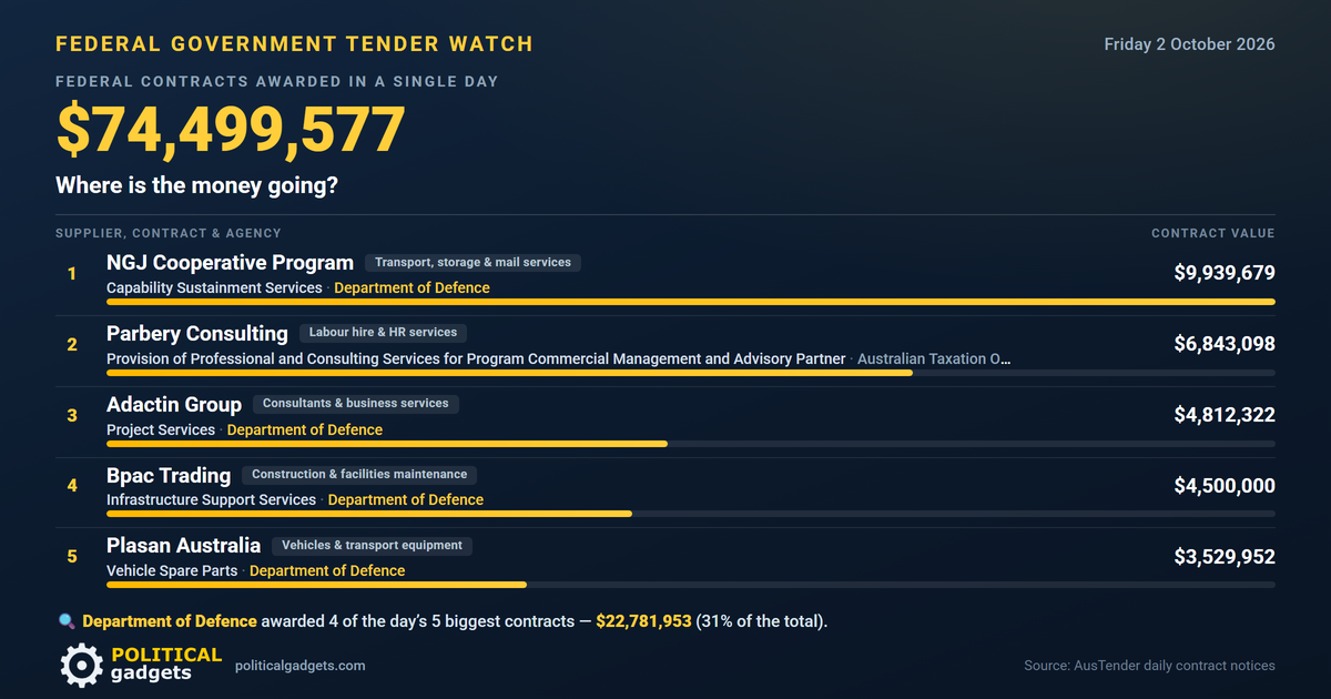Total government tenders chart
