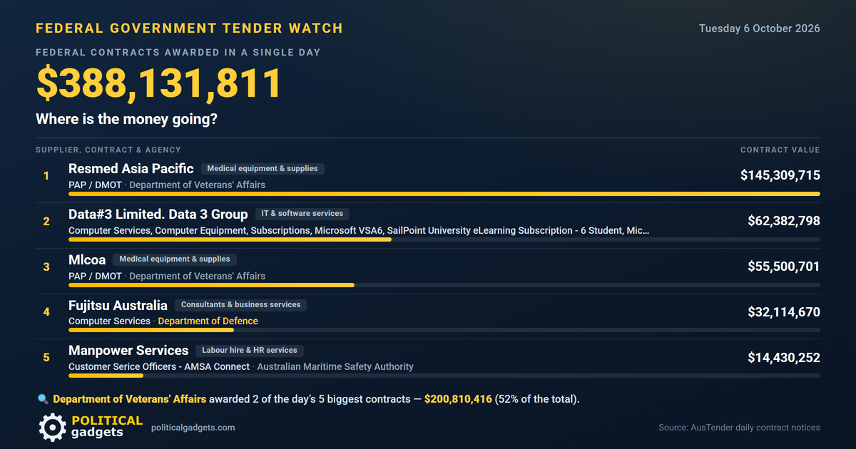 Total government tenders chart