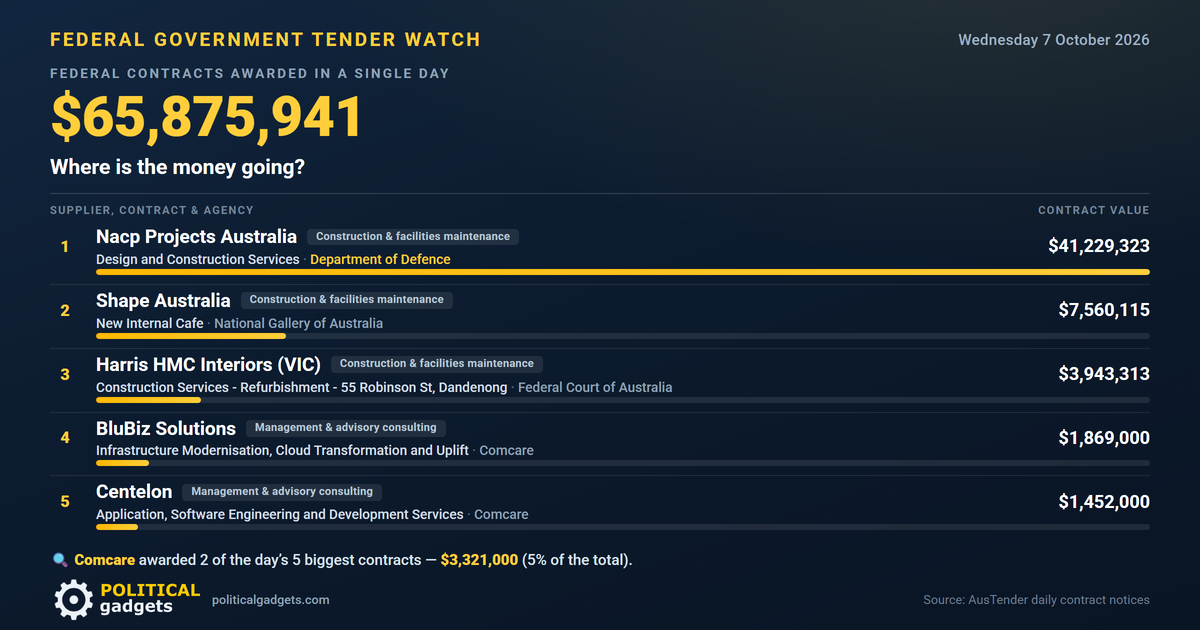 Total government tenders chart