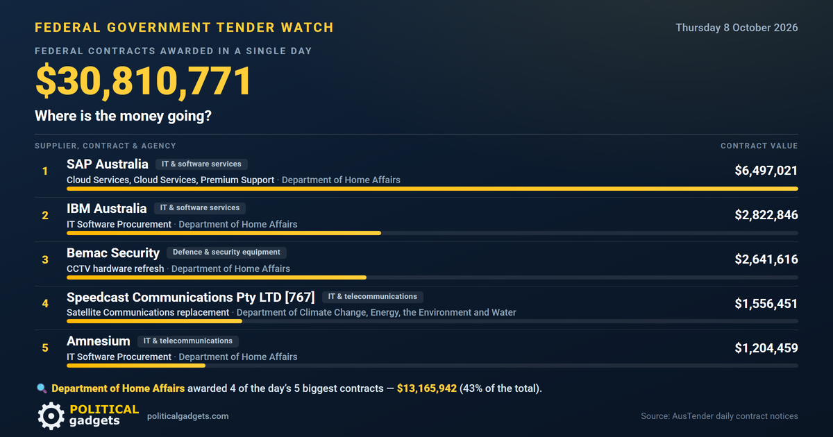 Total government tenders chart